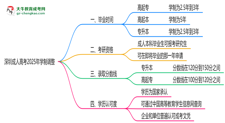 深圳成人高考2025年學(xué)制調(diào)整：最快多久能拿畢業(yè)證？思維導(dǎo)圖
