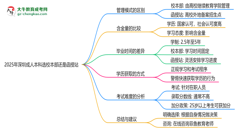 2025年深圳成人本科選校本部還是函授站？6大對比解析思維導圖