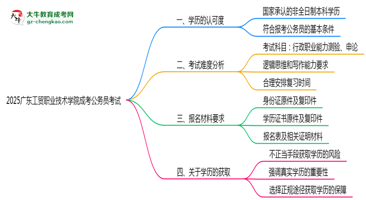 2025廣東工貿(mào)職業(yè)技術(shù)學院成考學歷考公務(wù)員承認嗎？官方回應(yīng)來了思維導圖