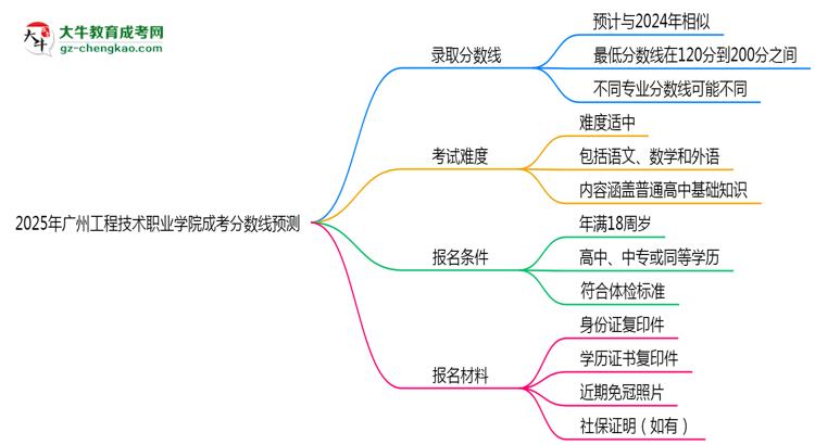 2025廣州工程技術(shù)職業(yè)學(xué)院成考分數(shù)線預(yù)測：各專業(yè)錄取標準搶先看思維導(dǎo)圖