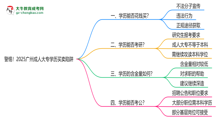 警惕！2025廣州成人大專學(xué)歷買賣陷阱（官方聲明）思維導(dǎo)圖