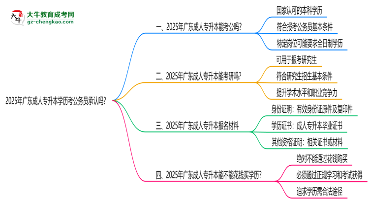2025廣東成人專升本學(xué)歷考公務(wù)員承認(rèn)嗎？官方回應(yīng)來了思維導(dǎo)圖