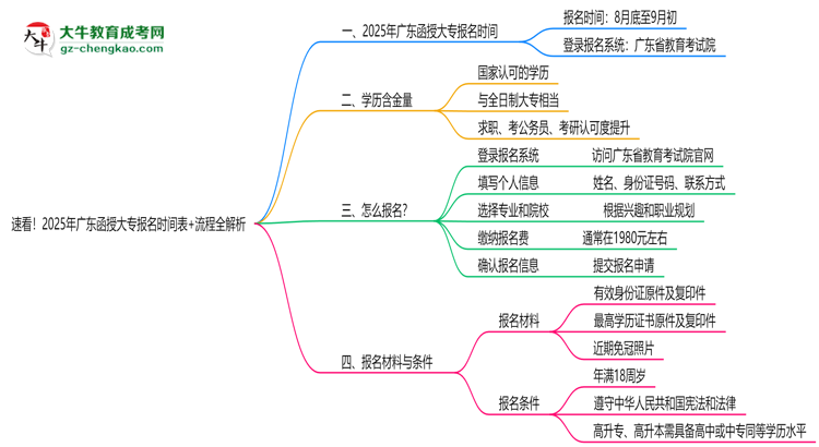 速看！2025年廣東函授大專報(bào)名時(shí)間表+流程全解析思維導(dǎo)圖