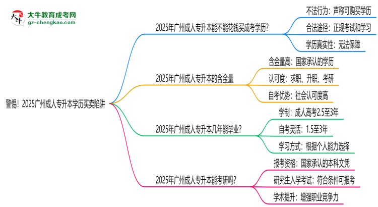 警惕！2025廣州成人專升本學(xué)歷買賣陷阱（官方聲明）思維導(dǎo)圖