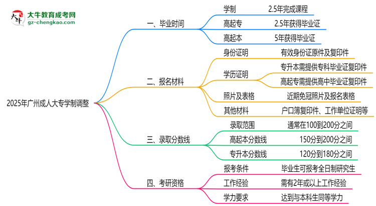 廣州成人大專2025年學制調(diào)整：最快多久能拿畢業(yè)證？思維導圖