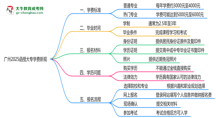 廣州2025函授大專學(xué)費新規(guī)：各院校收費標(biāo)準完整公示思維導(dǎo)圖