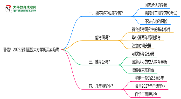 警惕！2025深圳函授大專學(xué)歷買賣陷阱（官方聲明）思維導(dǎo)圖