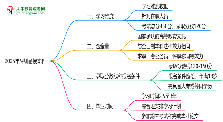 2025深圳函授本科難度升級？各科目通過率數(shù)據(jù)曝光思維導(dǎo)圖