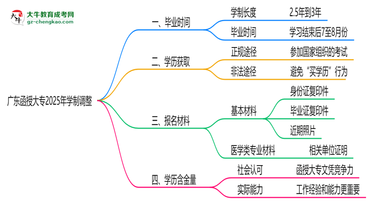 廣東函授大專2025年學(xué)制調(diào)整：最快多久能拿畢業(yè)證？思維導(dǎo)圖