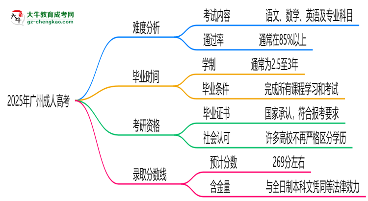 2025廣州成人高考難度升級(jí)？各科目通過(guò)率數(shù)據(jù)曝光思維導(dǎo)圖