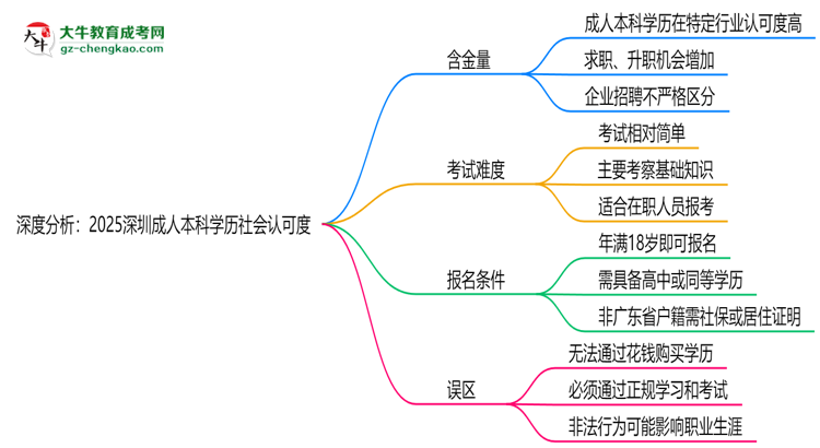 深度分析：2025深圳成人本科學(xué)歷社會(huì)認(rèn)可度有多高？思維導(dǎo)圖