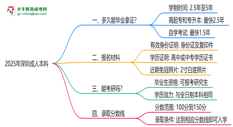 深圳成人本科2025年學(xué)制調(diào)整：最快多久能拿畢業(yè)證？思維導(dǎo)圖