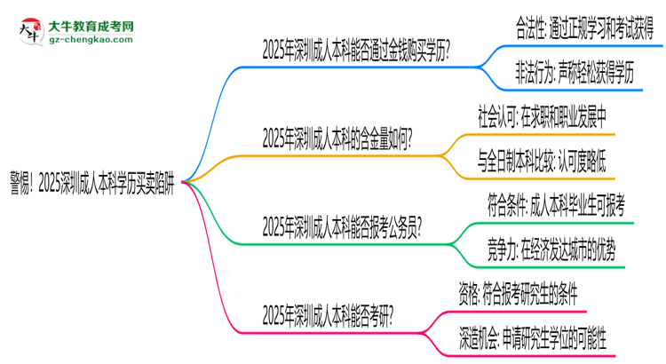 警惕！2025深圳成人本科學(xué)歷買賣陷阱（官方聲明）思維導(dǎo)圖