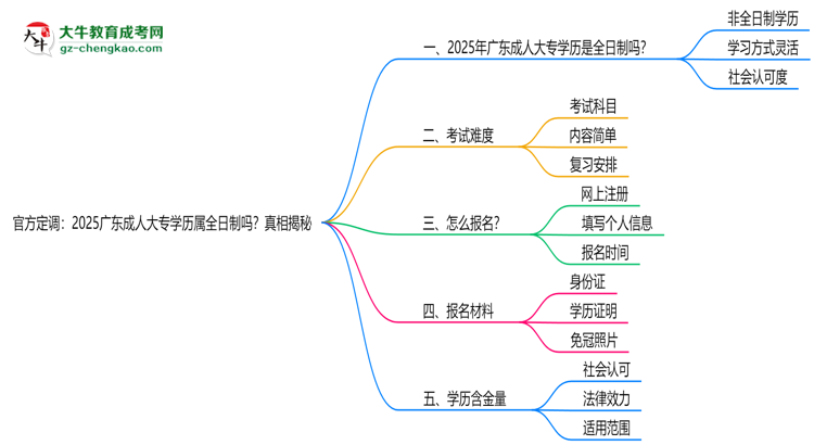 官方定調(diào)：2025廣東成人大專學(xué)歷屬全日制嗎？真相揭秘思維導(dǎo)圖