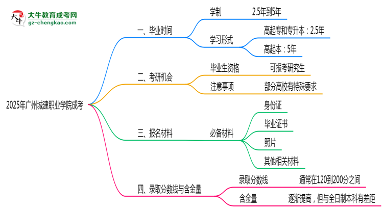 廣州城建職業(yè)學(xué)院成考2025年學(xué)制調(diào)整：最快多久能拿畢業(yè)證？思維導(dǎo)圖