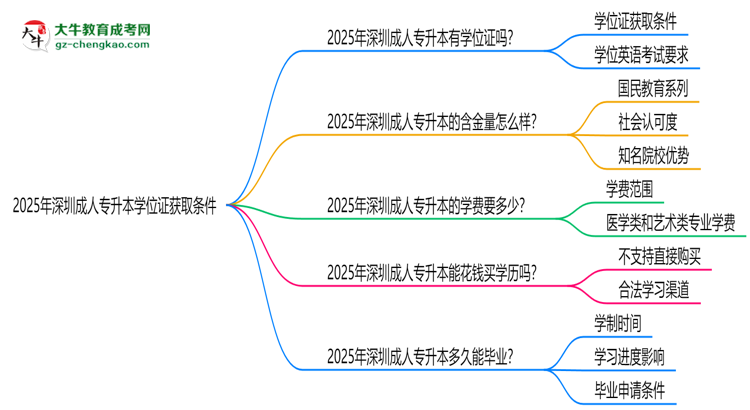 2025年深圳成人專升本學位證獲取條件權威解讀（最新政策）思維導圖