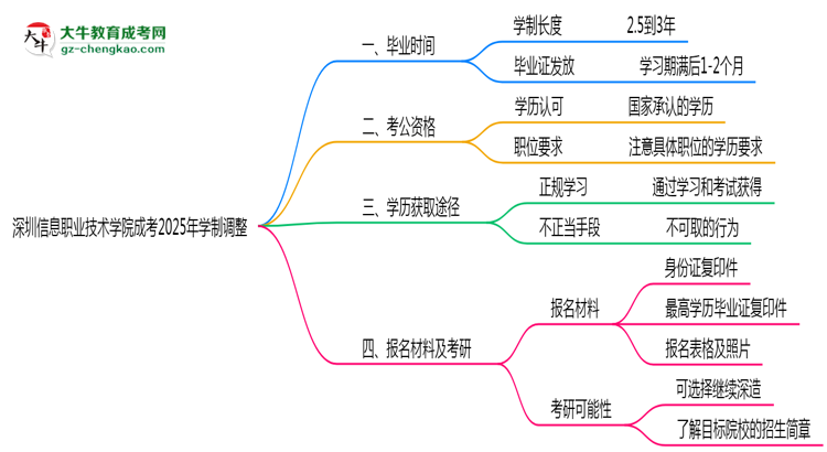 深圳信息職業(yè)技術(shù)學(xué)院成考2025年學(xué)制調(diào)整：最快多久能拿畢業(yè)證？思維導(dǎo)圖