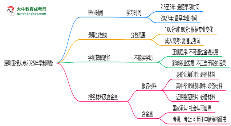 深圳函授大專(zhuān)2025年學(xué)制調(diào)整：最快多久能拿畢業(yè)證？思維導(dǎo)圖