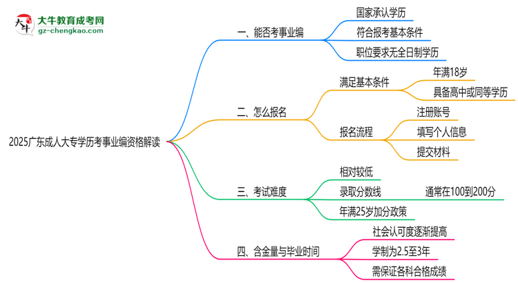2025廣東成人大專學歷考事業(yè)編資格解讀（最新標準）思維導圖
