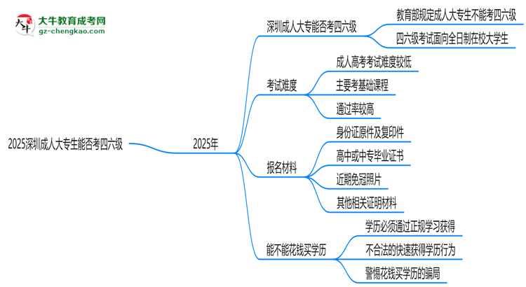 2025深圳成人大專生能否考四六級？教育部最新答復(fù)思維導(dǎo)圖