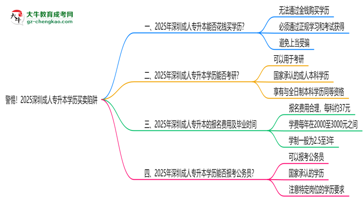 警惕！2025深圳成人專(zhuān)升本學(xué)歷買(mǎi)賣(mài)陷阱（官方聲明）思維導(dǎo)圖