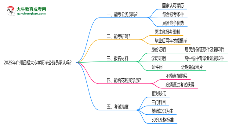 2025廣州函授大專學歷考公務員承認嗎？官方回應來了思維導圖