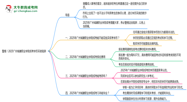 警惕！2025廣州城建職業(yè)學(xué)院成考學(xué)歷買賣陷阱（官方聲明）思維導(dǎo)圖