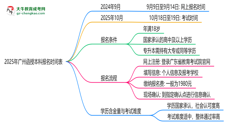 速看！2025年廣州函授本科報名時間表+流程全解析思維導圖