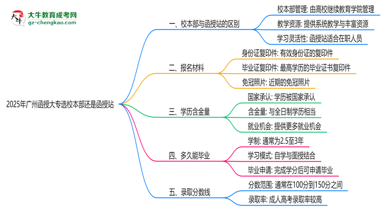 2025年廣州函授大專選校本部還是函授站？6大對比解析思維導(dǎo)圖