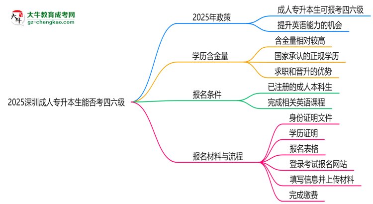 2025深圳成人專升本生能否考四六級(jí)？教育部最新答復(fù)思維導(dǎo)圖