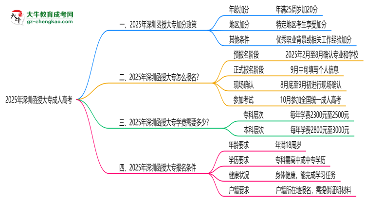 2025深圳函授大專加分政策揭曉：最高可加50分條件思維導圖