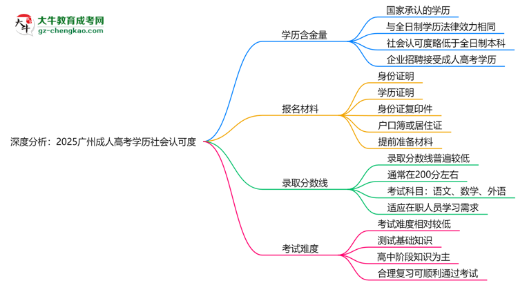 深度分析：2025廣州成人高考學(xué)歷社會認可度有多高？思維導(dǎo)圖