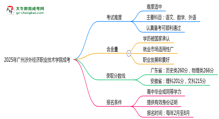 2025廣州涉外經(jīng)濟職業(yè)技術(shù)學院成考難度升級？各科目通過率數(shù)據(jù)曝光思維導圖
