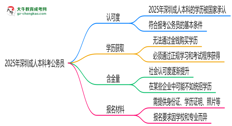 2025深圳成人本科學(xué)歷考公務(wù)員承認(rèn)嗎？官方回應(yīng)來了思維導(dǎo)圖