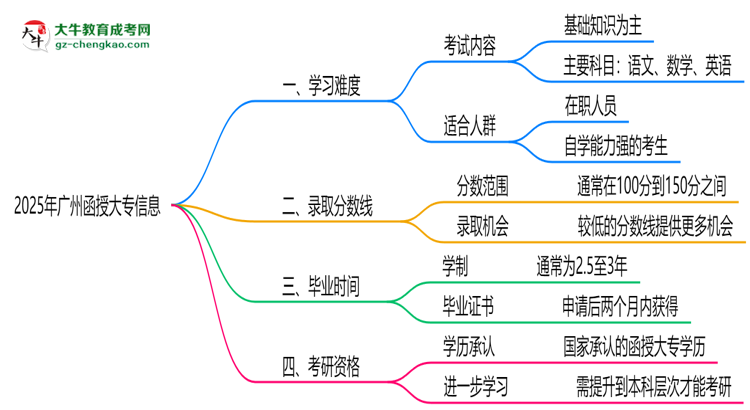 2025廣州函授大專難度升級？各科目通過率數(shù)據(jù)曝光思維導(dǎo)圖