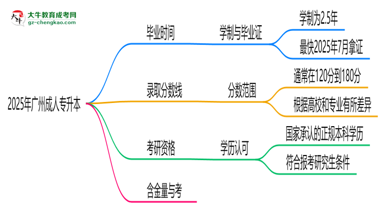 廣州成人專升本2025年學制調(diào)整：最快多久能拿畢業(yè)證？思維導圖