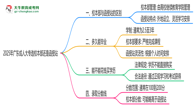 2025年廣東成人大專選校本部還是函授站？6大對比解析思維導(dǎo)圖