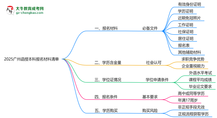 【圖文】2025廣州函授本科報名材料清單：8類必備文件明細