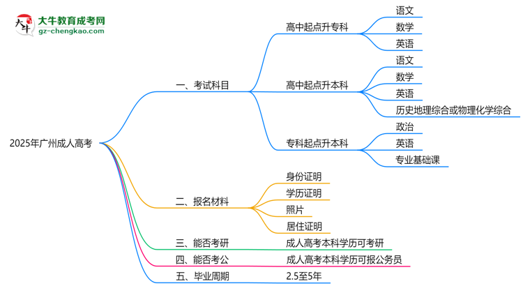 必看！2025廣州成人高考入學考試科目及備考策略匯總思維導圖