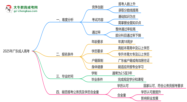 2025廣東成人高考難度升級？各科目通過率數(shù)據(jù)曝光思維導(dǎo)圖