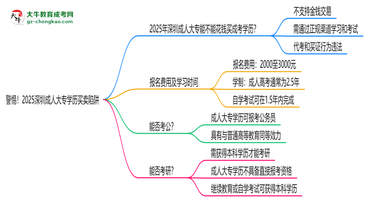 警惕！2025深圳成人大專學(xué)歷買賣陷阱（官方聲明）思維導(dǎo)圖
