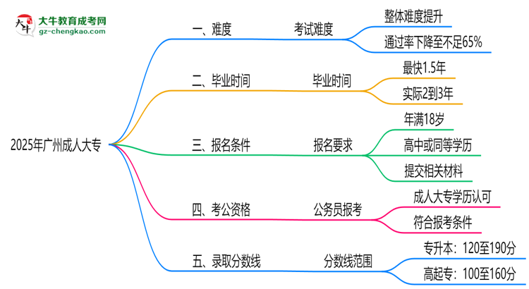 2025廣州成人大專難度升級？各科目通過率數(shù)據(jù)曝光思維導(dǎo)圖