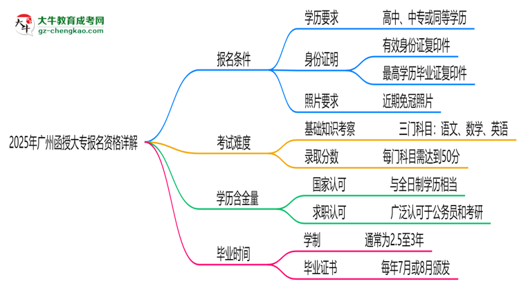 廣州2025函授大專報名資格詳解：這些條件你必須達標！思維導(dǎo)圖