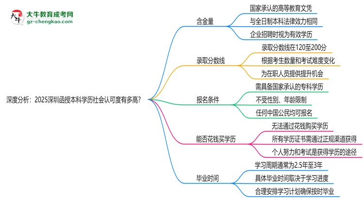 深度分析：2025深圳函授本科學(xué)歷社會(huì)認(rèn)可度有多高？思維導(dǎo)圖