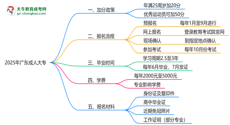 2025廣東成人大專加分政策揭曉：最高可加50分條件思維導圖