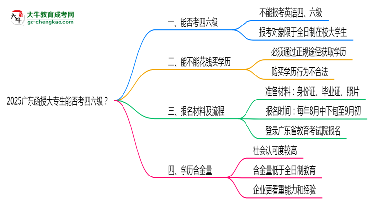2025廣東函授大專生能否考四六級？教育部最新答復思維導圖