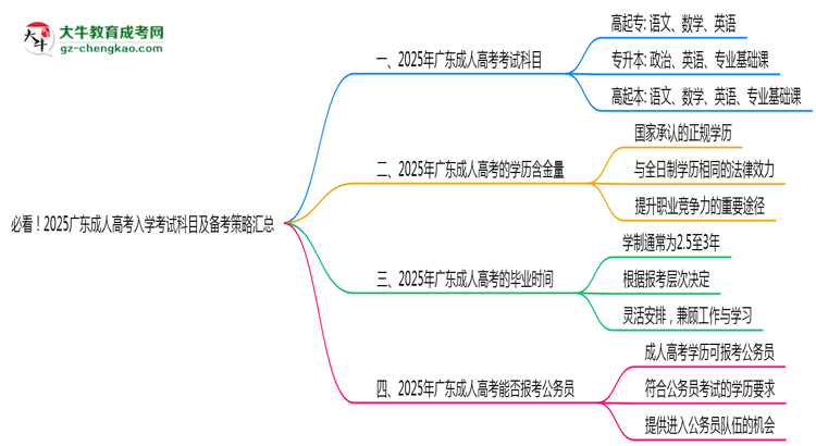 必看！2025廣東成人高考入學(xué)考試科目及備考策略匯總思維導(dǎo)圖
