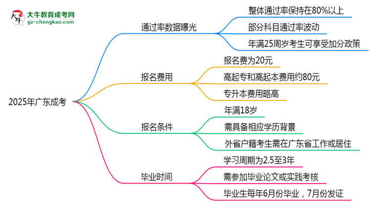 2025年廣東成考真能“到場(chǎng)即過”？通過率數(shù)據(jù)曝光思維導(dǎo)圖