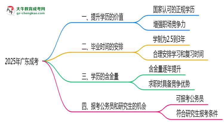 40歲報考廣東成考是否值得？2025年學(xué)歷含金量解析思維導(dǎo)圖