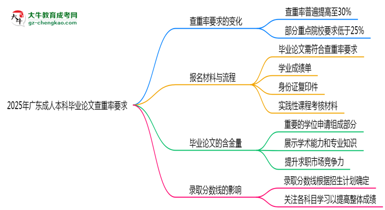 2025年廣東成人本科畢業(yè)論文查重率要求提高至多少？思維導圖